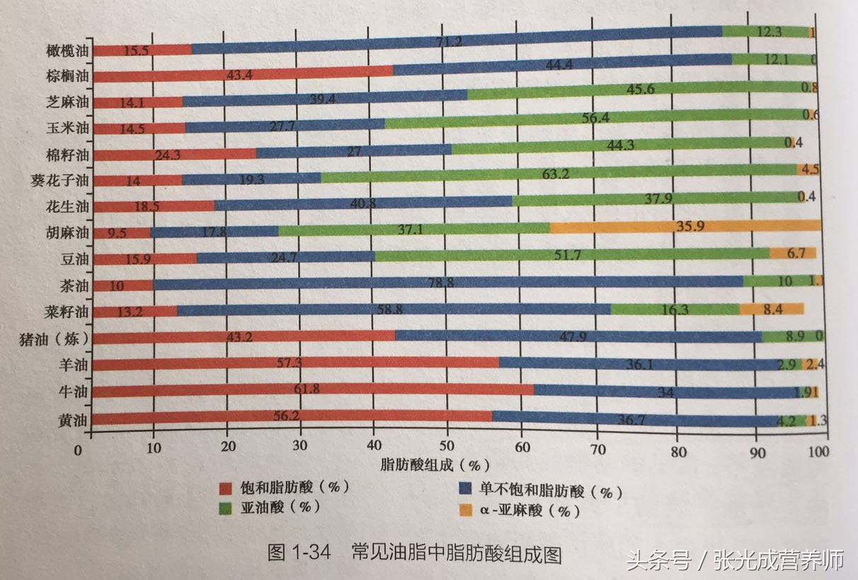 橄榄油、山茶油、亚麻籽油、紫苏油为什么那么贵？