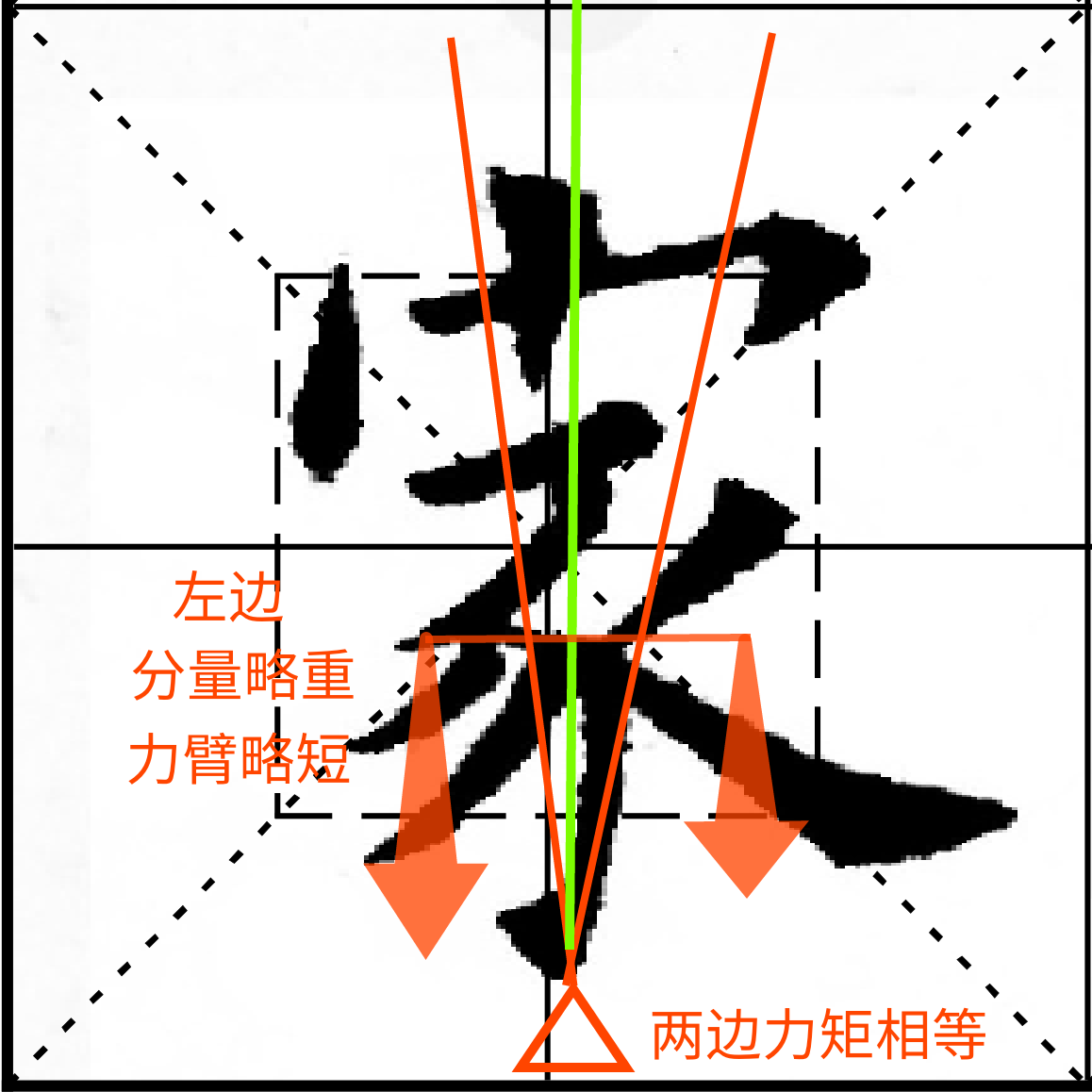 杂技式顶立，歪而不倒，“家”写得平衡才算成功！诀窍是关键！