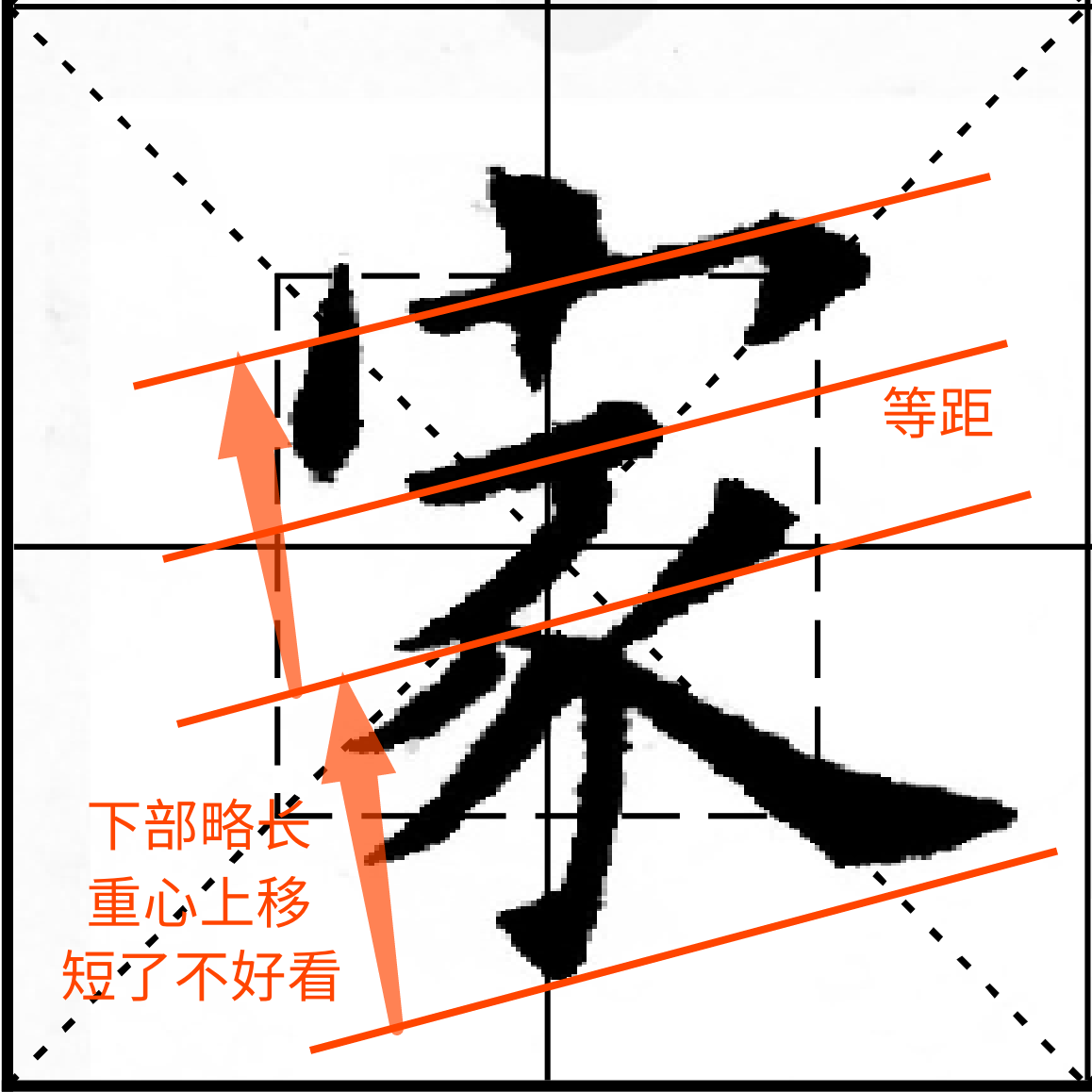 杂技式顶立，歪而不倒，“家”写得平衡才算成功！诀窍是关键！