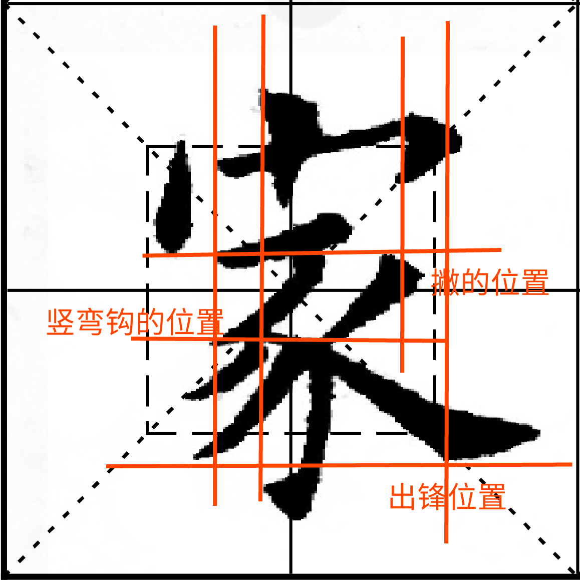 杂技式顶立，歪而不倒，“家”写得平衡才算成功！诀窍是关键！