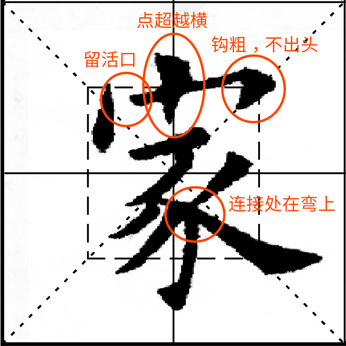 杂技式顶立，歪而不倒，“家”写得平衡才算成功！诀窍是关键！