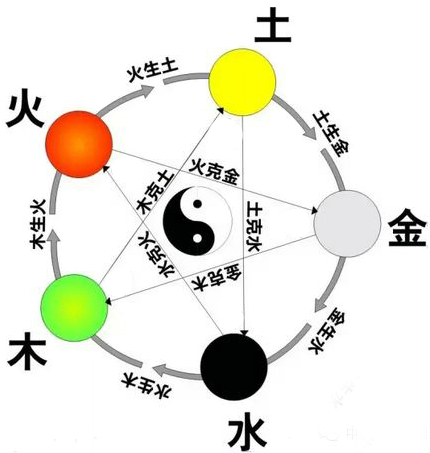 中国历代崇尚的颜色有其规律，源于五行相生相克