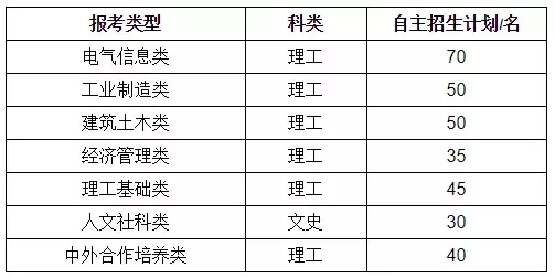 重庆大学2018年自主招生简章