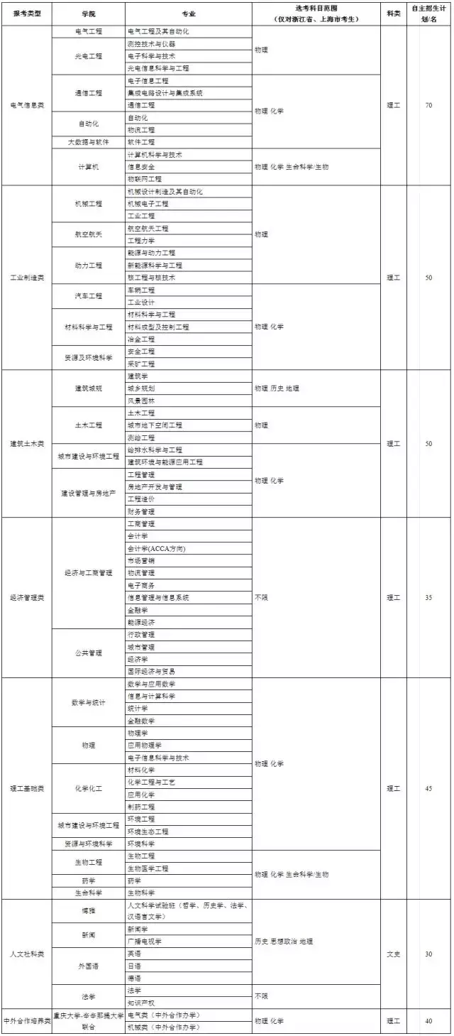 重庆大学2018年自主招生简章