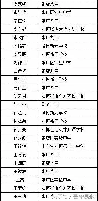 实验中学、一中、七中，淄博部分高中自主招生拟录取名单公布！