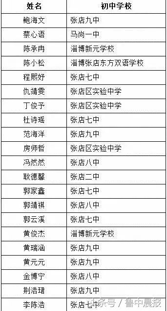 实验中学、一中、七中，淄博部分高中自主招生拟录取名单公布！
