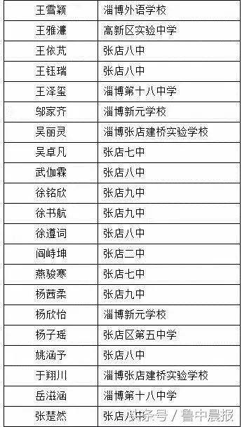 实验中学、一中、七中，淄博部分高中自主招生拟录取名单公布！