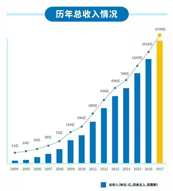马化腾笑了！2017年腾讯手游收入高达628亿，独享中国手游54%市场