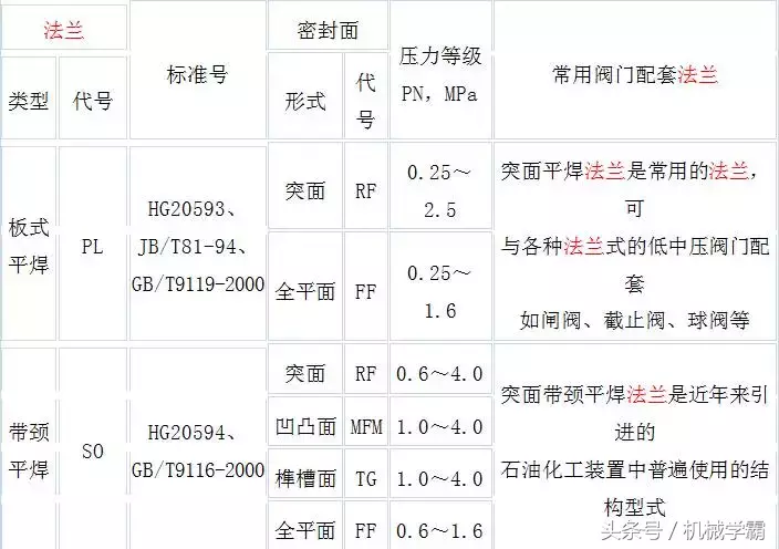 常见法兰的分类，12种你都见过吗？