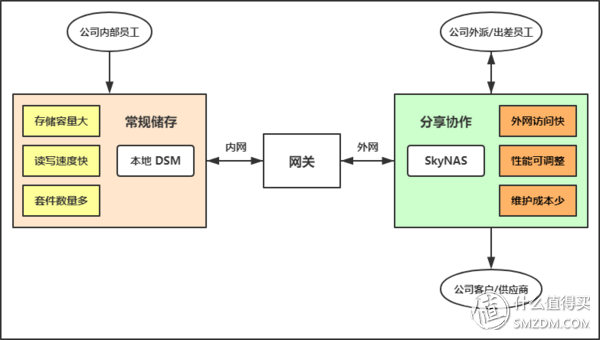 群晖 SkyNAS & DS218+ 帮你玩转小企业云办公