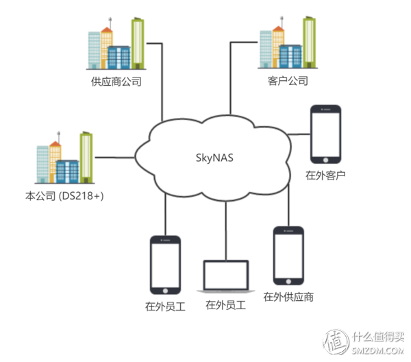 群晖 SkyNAS & DS218+ 帮你玩转小企业云办公