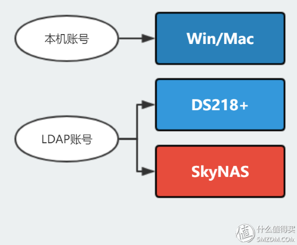 群晖 SkyNAS & DS218+ 帮你玩转小企业云办公