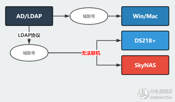 群晖 SkyNAS & DS218+ 帮你玩转小企业云办公