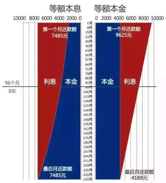 等额本金和等额本息是什么意思有什么区别