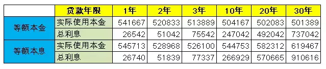 等额本金和等额本息是什么意思有什么区别