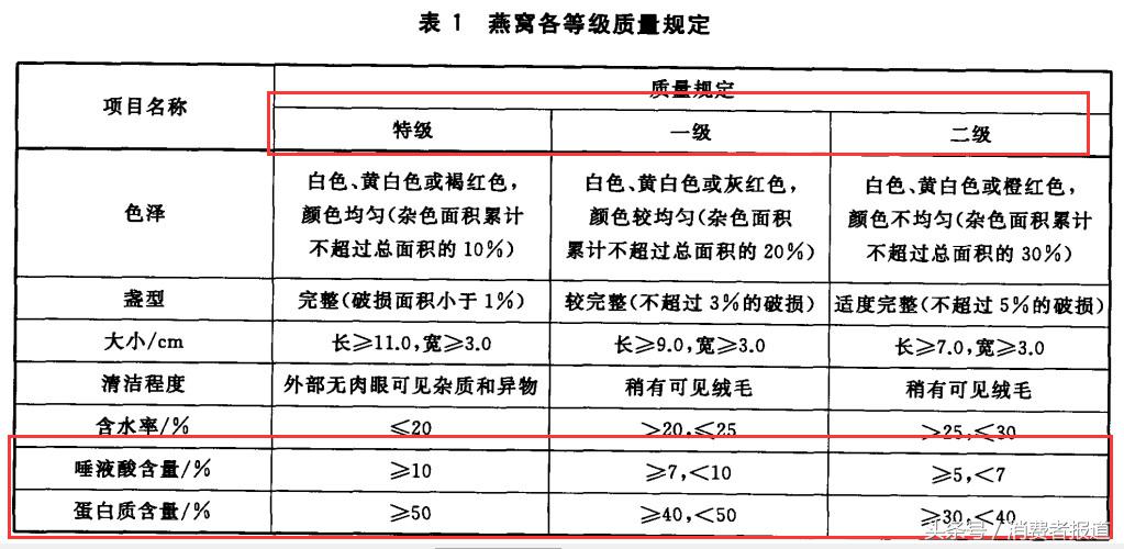 即食冰糖燕窝对比测试：燕之屋、同仁堂、康富来97%的成分是糖水