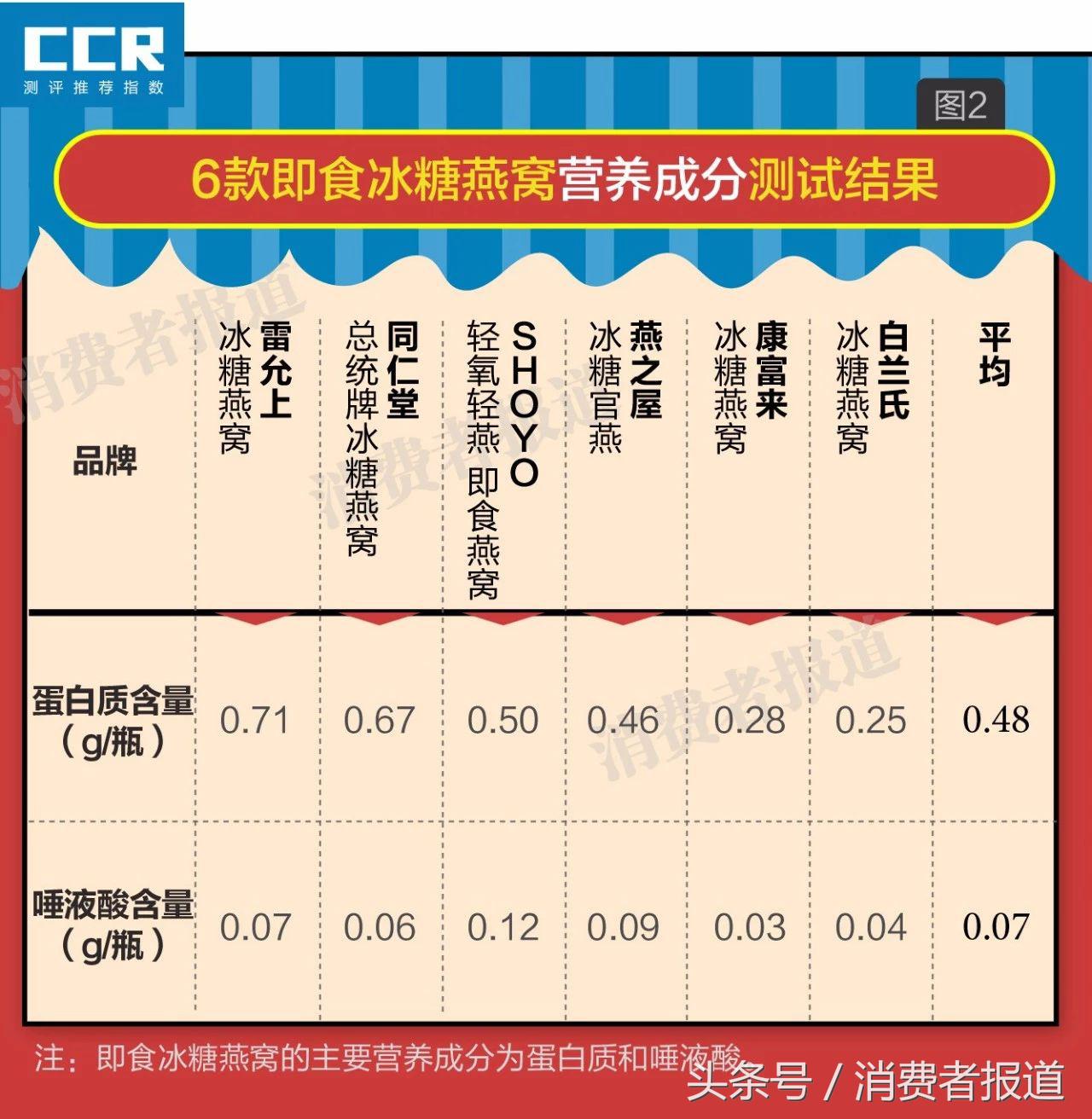 即食冰糖燕窝对比测试：燕之屋、同仁堂、康富来97%的成分是糖水