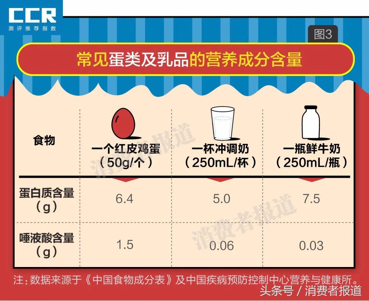 即食冰糖燕窝对比测试：燕之屋、同仁堂、康富来97%的成分是糖水