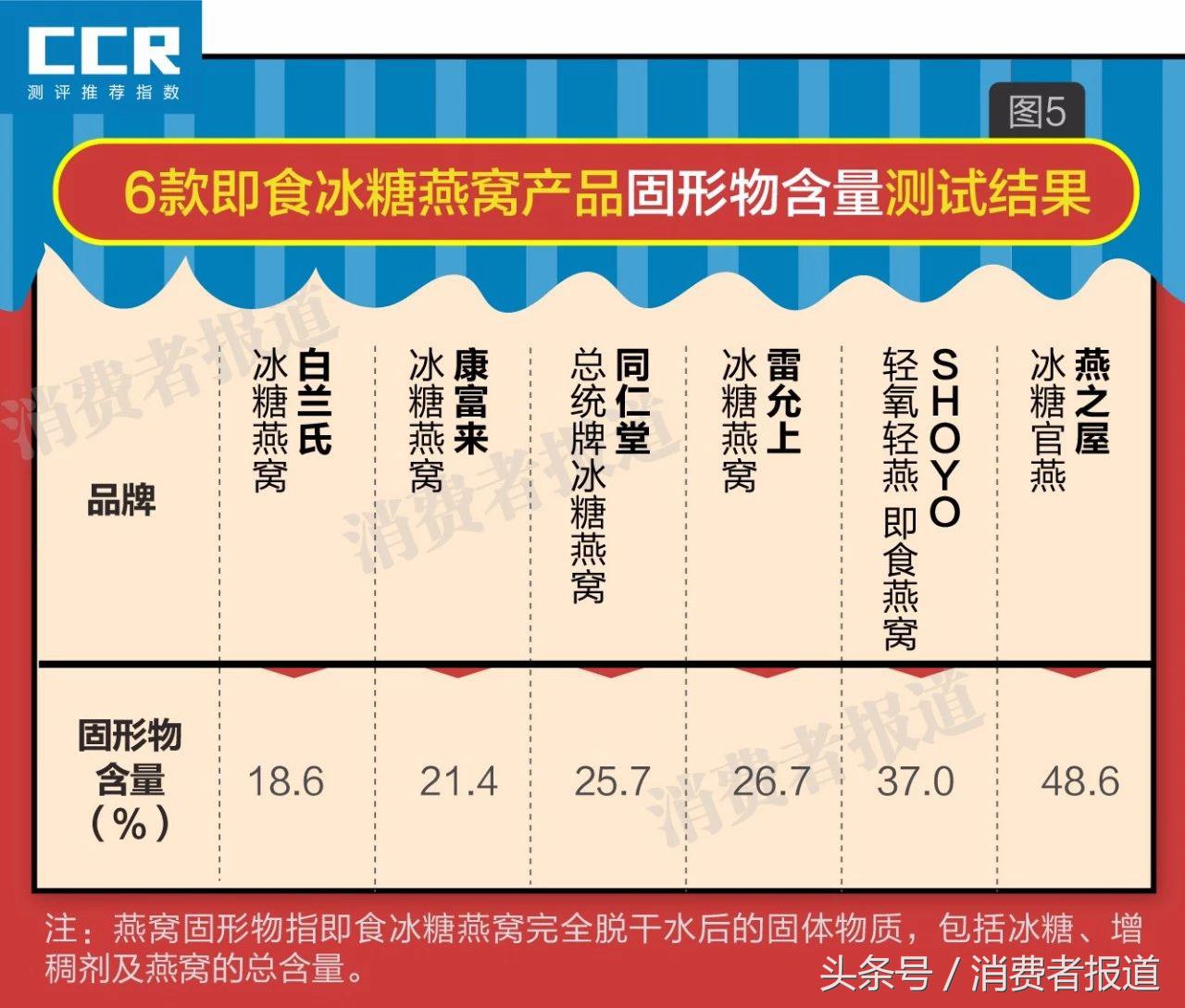 即食冰糖燕窝对比测试：燕之屋、同仁堂、康富来97%的成分是糖水