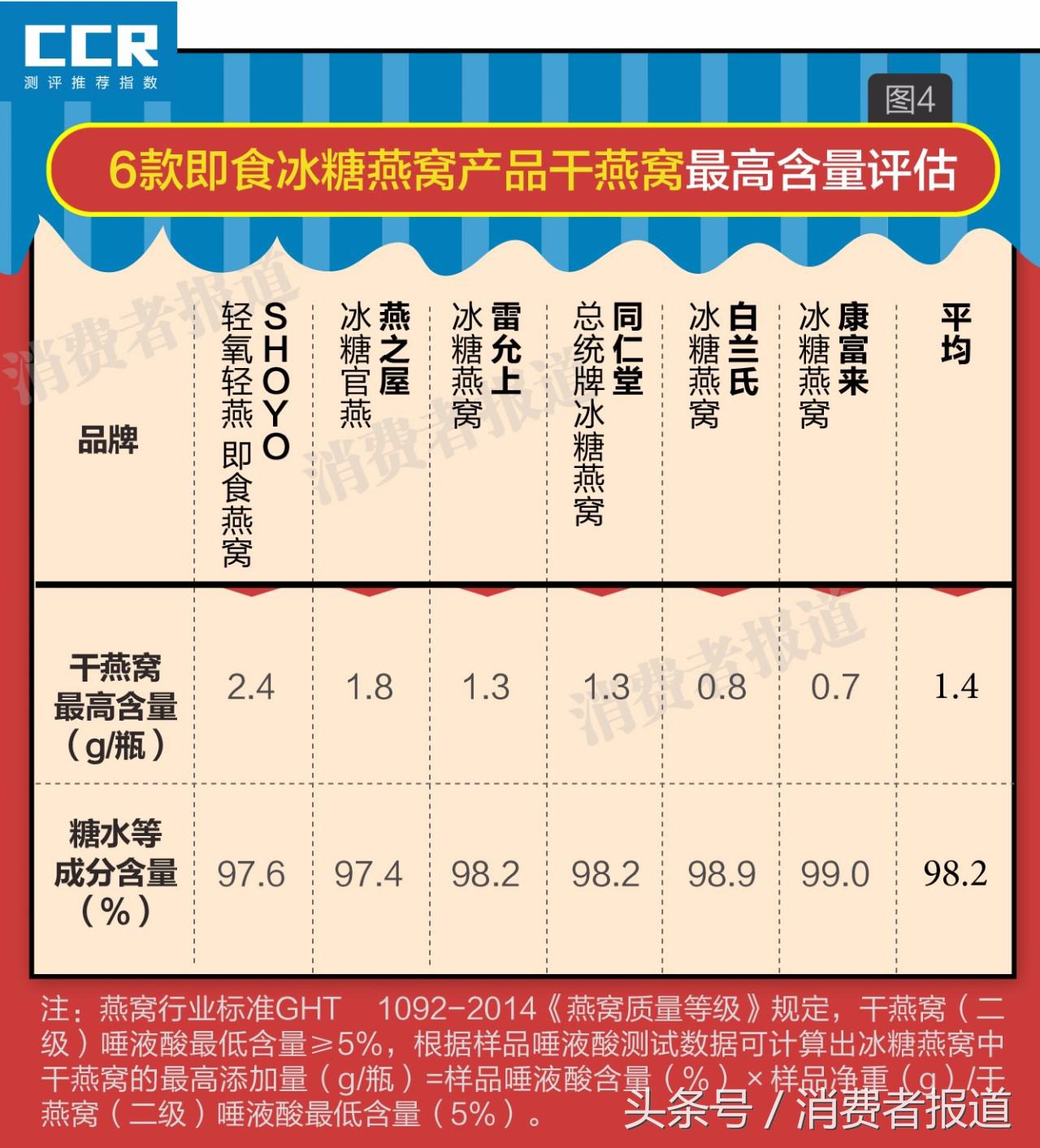 即食冰糖燕窝对比测试：燕之屋、同仁堂、康富来97%的成分是糖水