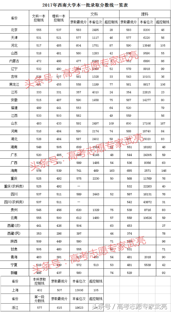 西南大学丨2017年各省各类录取分数线