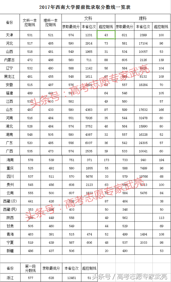 西南大学丨2017年各省各类录取分数线