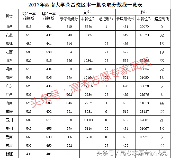 西南大学丨2017年各省各类录取分数线