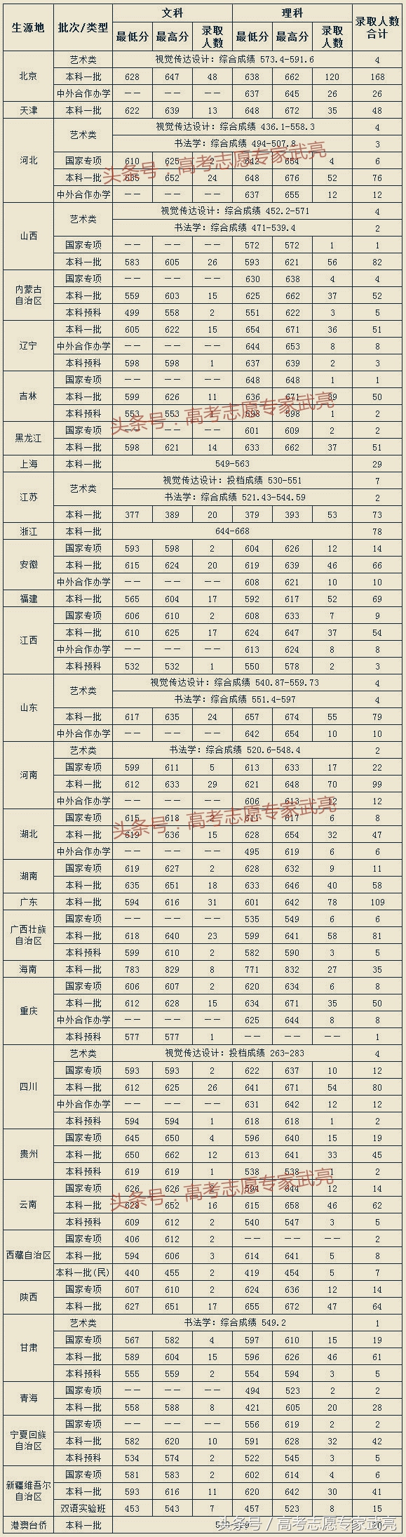 中央财经大学丨2017年各省各类录取分数线