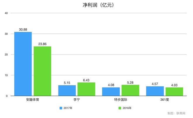 安踏特步cba哪个好(四大国产运动品牌 安踏、李宁、特步、361度谁最厉害)