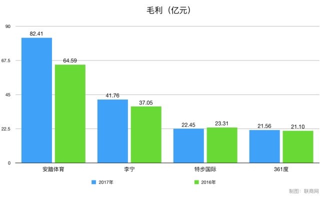 安踏特步cba哪个好(四大国产运动品牌 安踏、李宁、特步、361度谁最厉害)