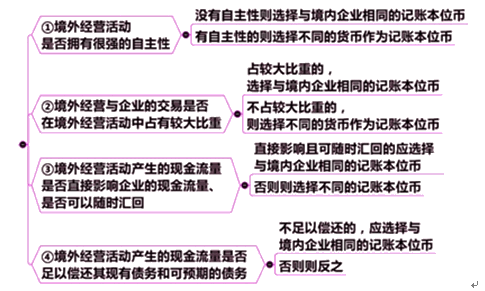 CPA会计课程之《外币折算》