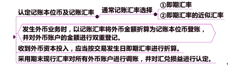 CPA会计课程之《外币折算》