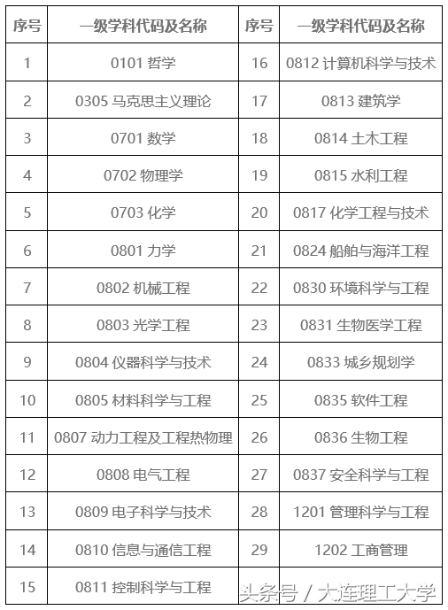 大连理工大学新增2个一级博士点和2个专业学位点