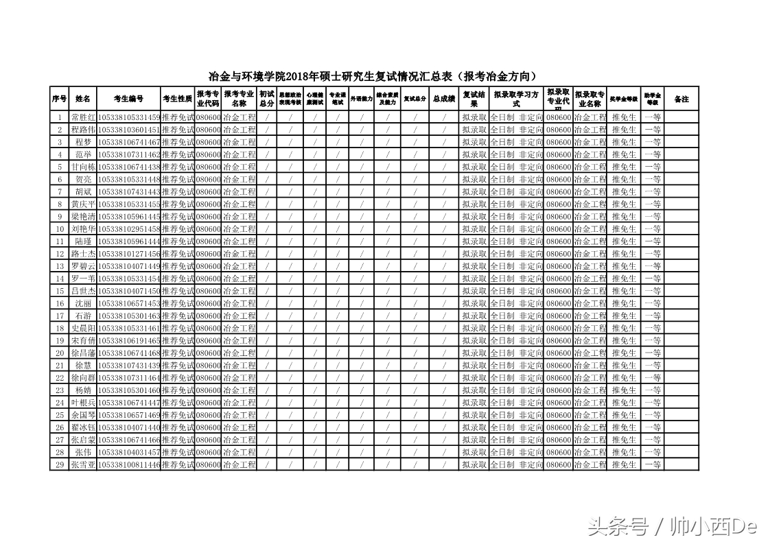 中南大学冶金与环境学院2018年硕士研究生复试结果公示