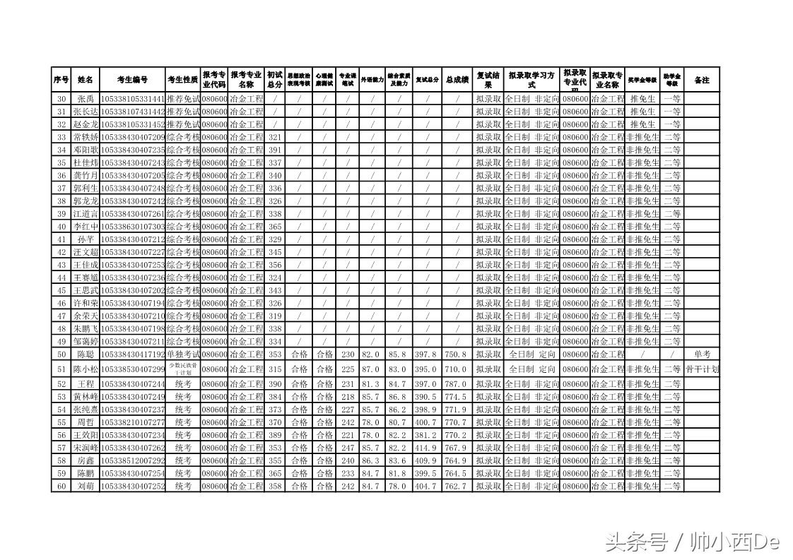 中南大学冶金与环境学院2018年硕士研究生复试结果公示