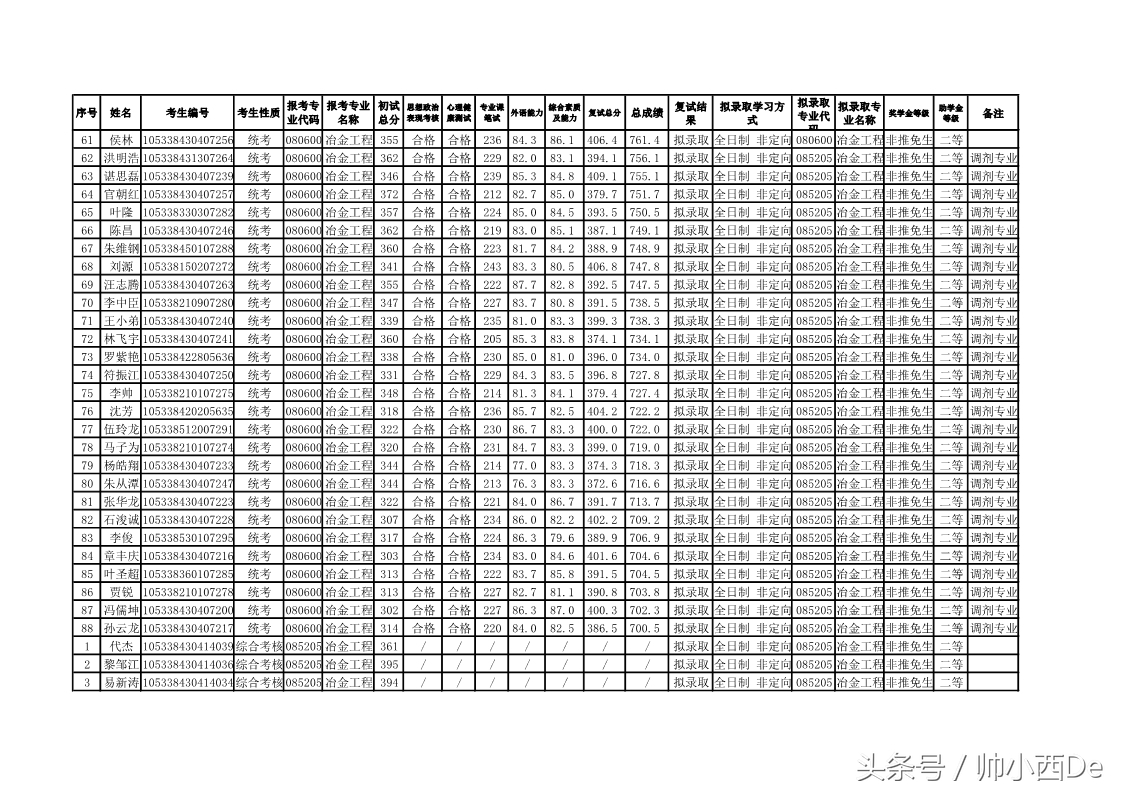 中南大学冶金与环境学院2018年硕士研究生复试结果公示