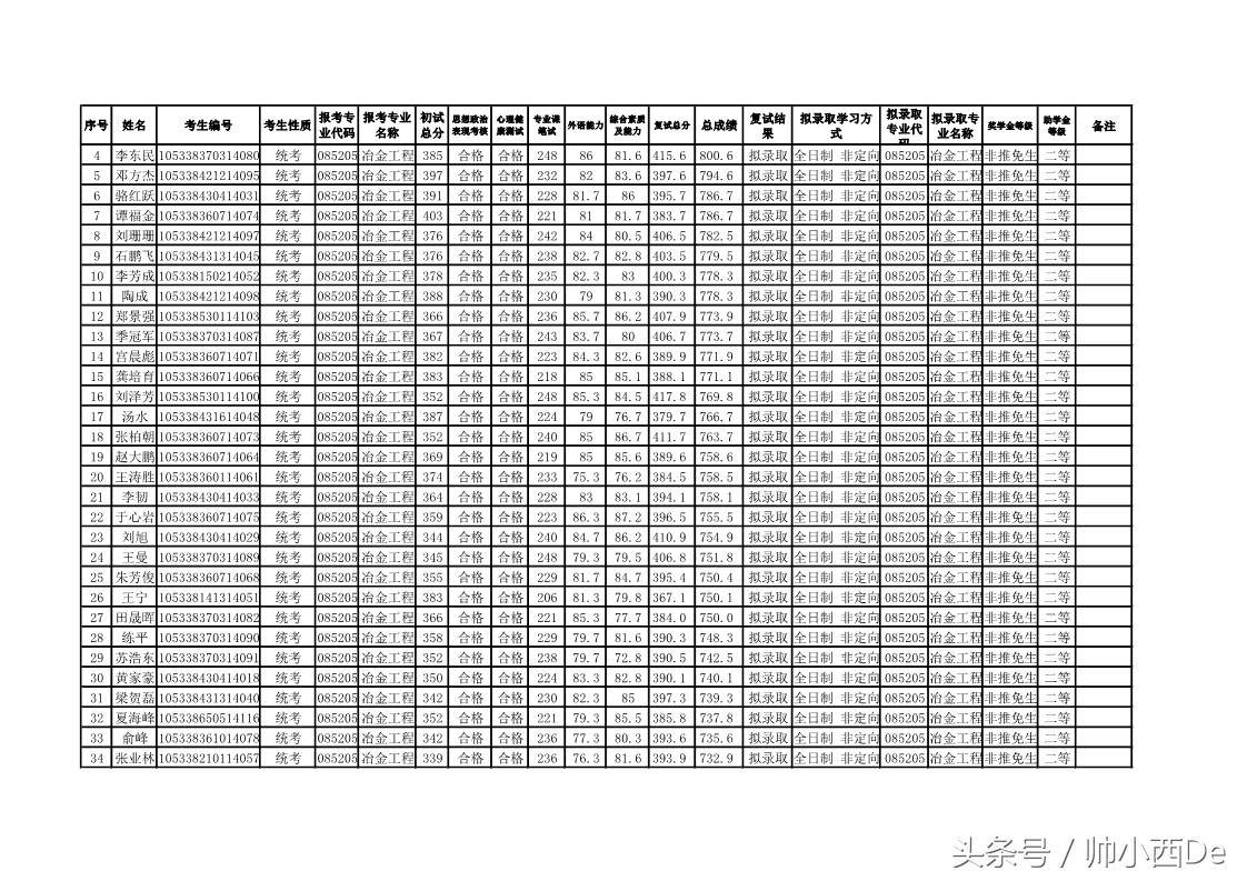 中南大学冶金与环境学院2018年硕士研究生复试结果公示