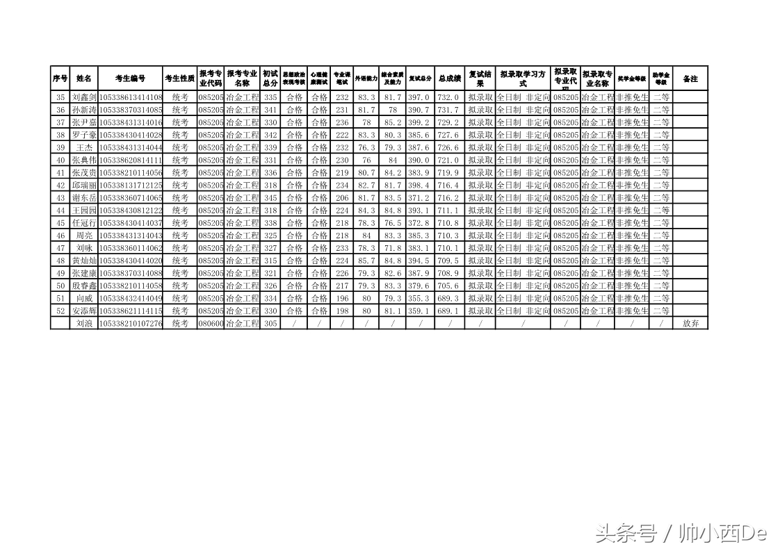 中南大学冶金与环境学院2018年硕士研究生复试结果公示