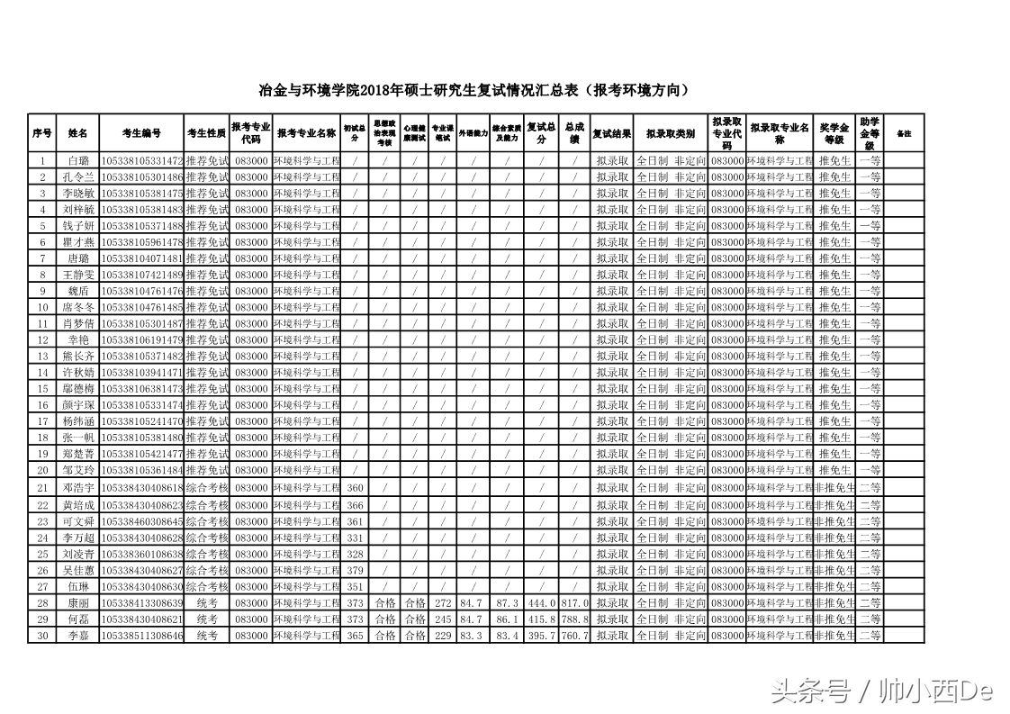 中南大学冶金与环境学院2018年硕士研究生复试结果公示