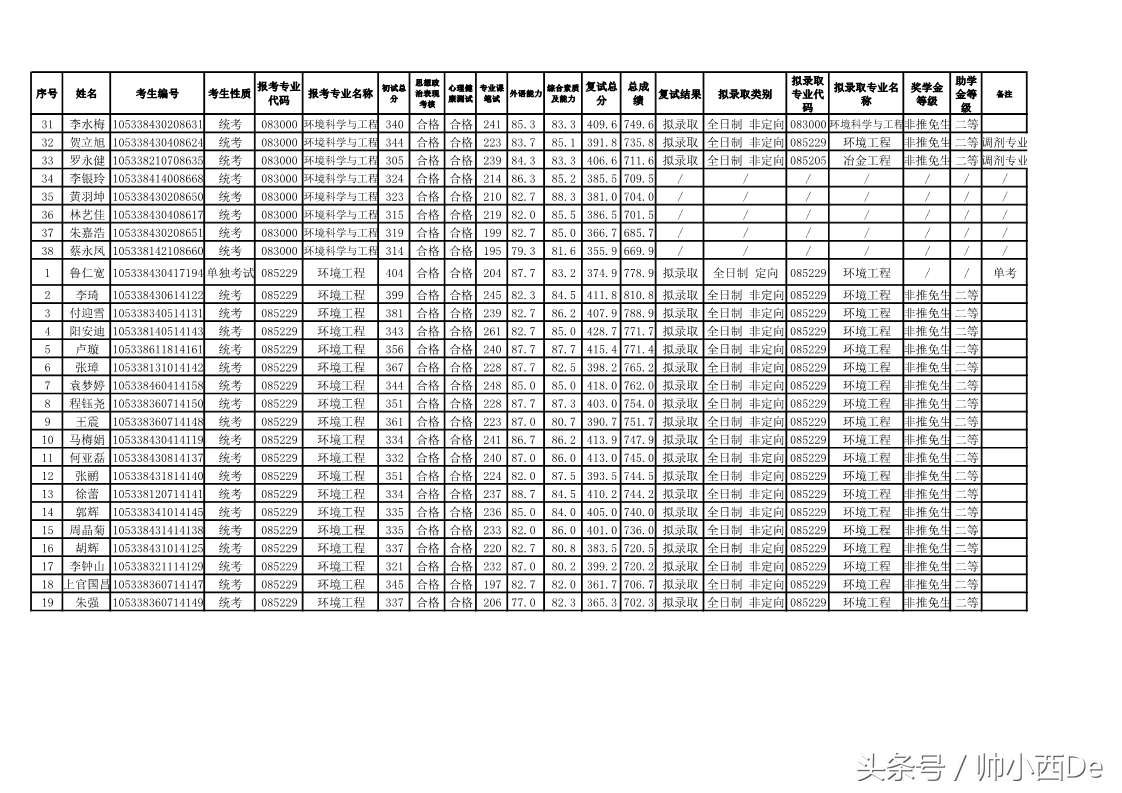 中南大学冶金与环境学院2018年硕士研究生复试结果公示