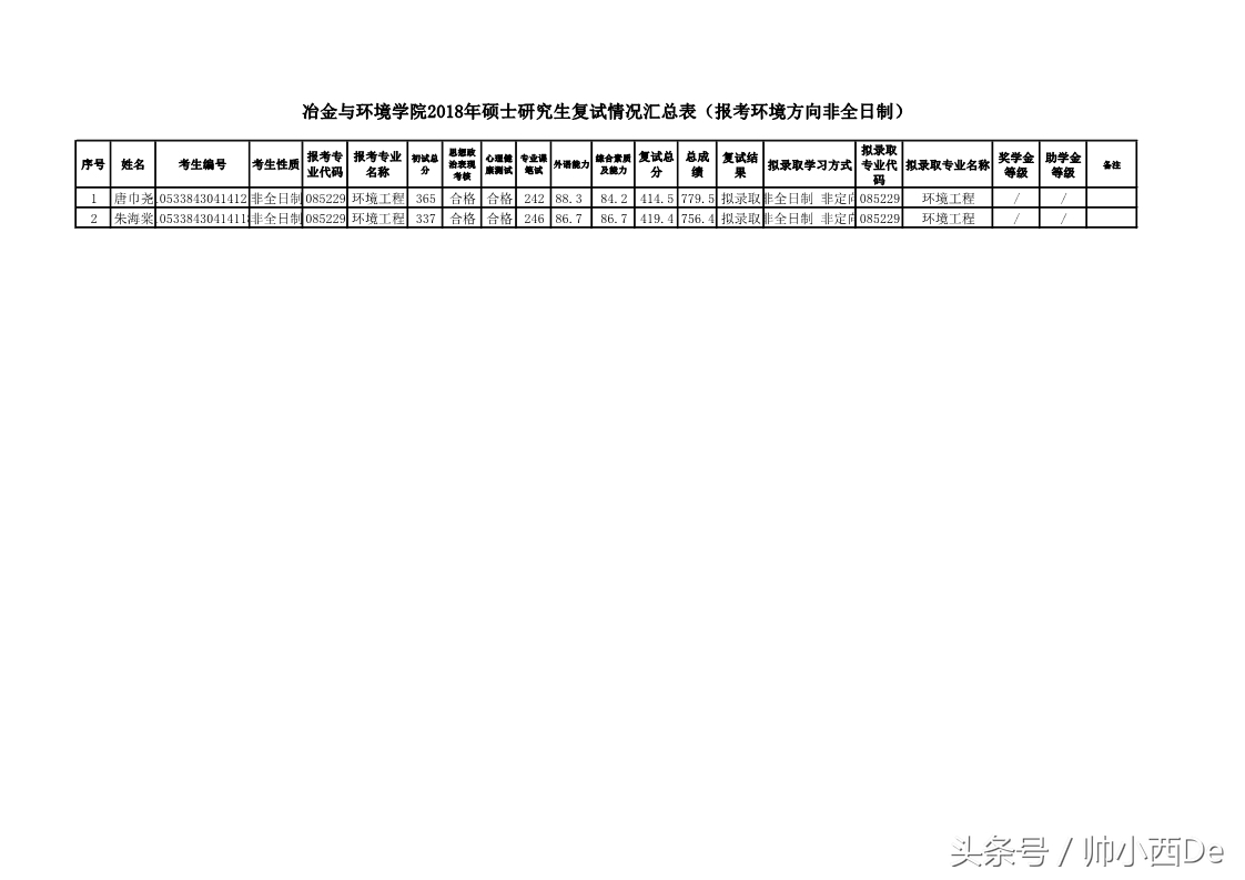 中南大学冶金与环境学院2018年硕士研究生复试结果公示