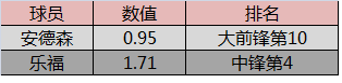 nba安德森为什么没用(都是空间型内线，安德森比乐福差在哪？)