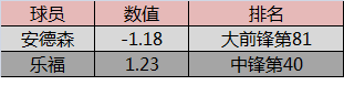 nba安德森为什么没用(都是空间型内线，安德森比乐福差在哪？)