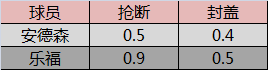 nba安德森为什么没用(都是空间型内线，安德森比乐福差在哪？)