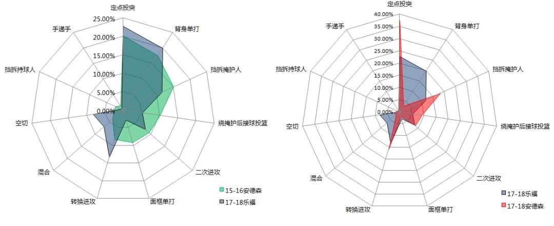 nba安德森为什么没用(都是空间型内线，安德森比乐福差在哪？)