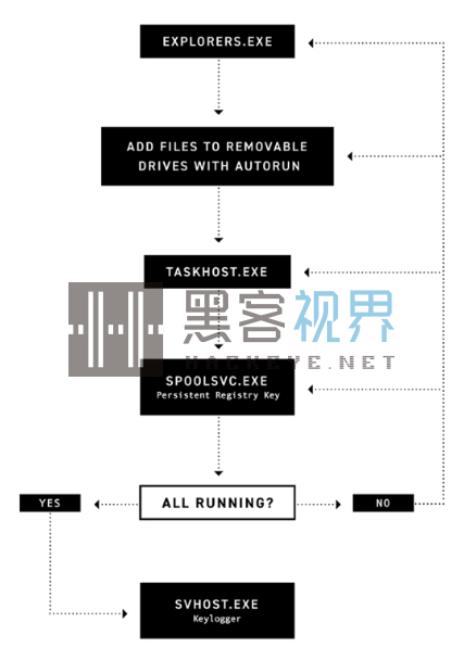 伪装成杀毒软件的键盘记录器Fauxpersky正通过USB驱动器传播