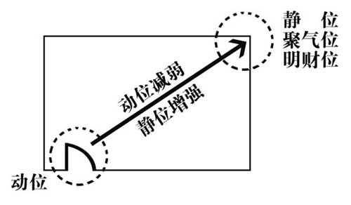 终于了解为什么发不了财，家居财位风水详细图解，看完立刻改布局