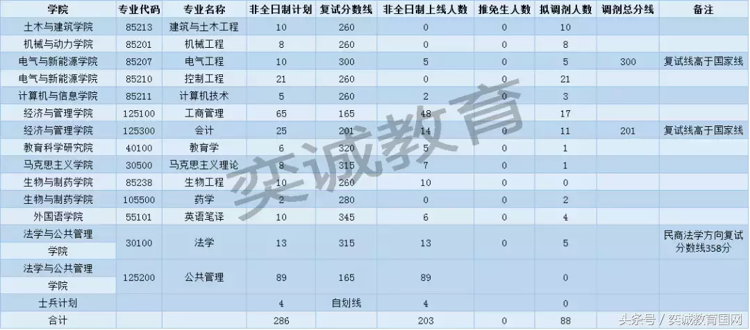 三峡大学2018年各学院硕士研究生复试分数线及安排已出！