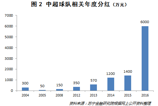 中超和cba哪个更市场化(中超越来越赚钱了！你知道中国体育职业化的潜力有多大吗？)