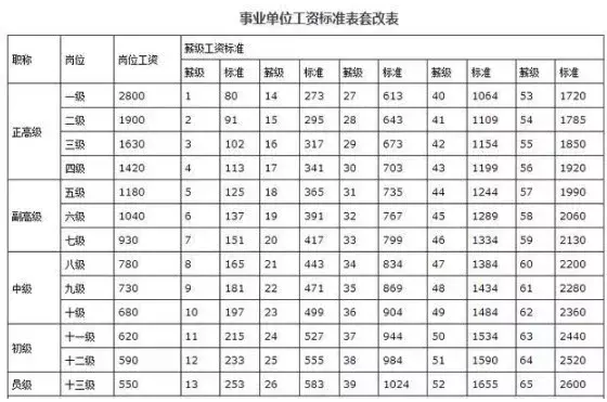 2018年事业单位工资标准表最新发布，看看您的岗位级别值多少？